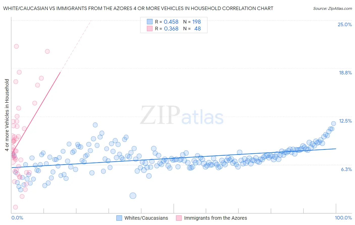White/Caucasian vs Immigrants from the Azores 4 or more Vehicles in Household