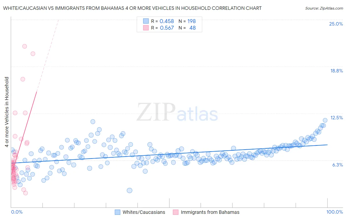 White/Caucasian vs Immigrants from Bahamas 4 or more Vehicles in Household