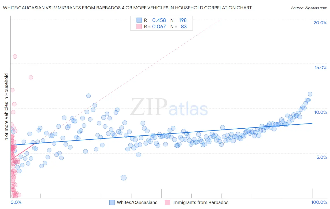 White/Caucasian vs Immigrants from Barbados 4 or more Vehicles in Household