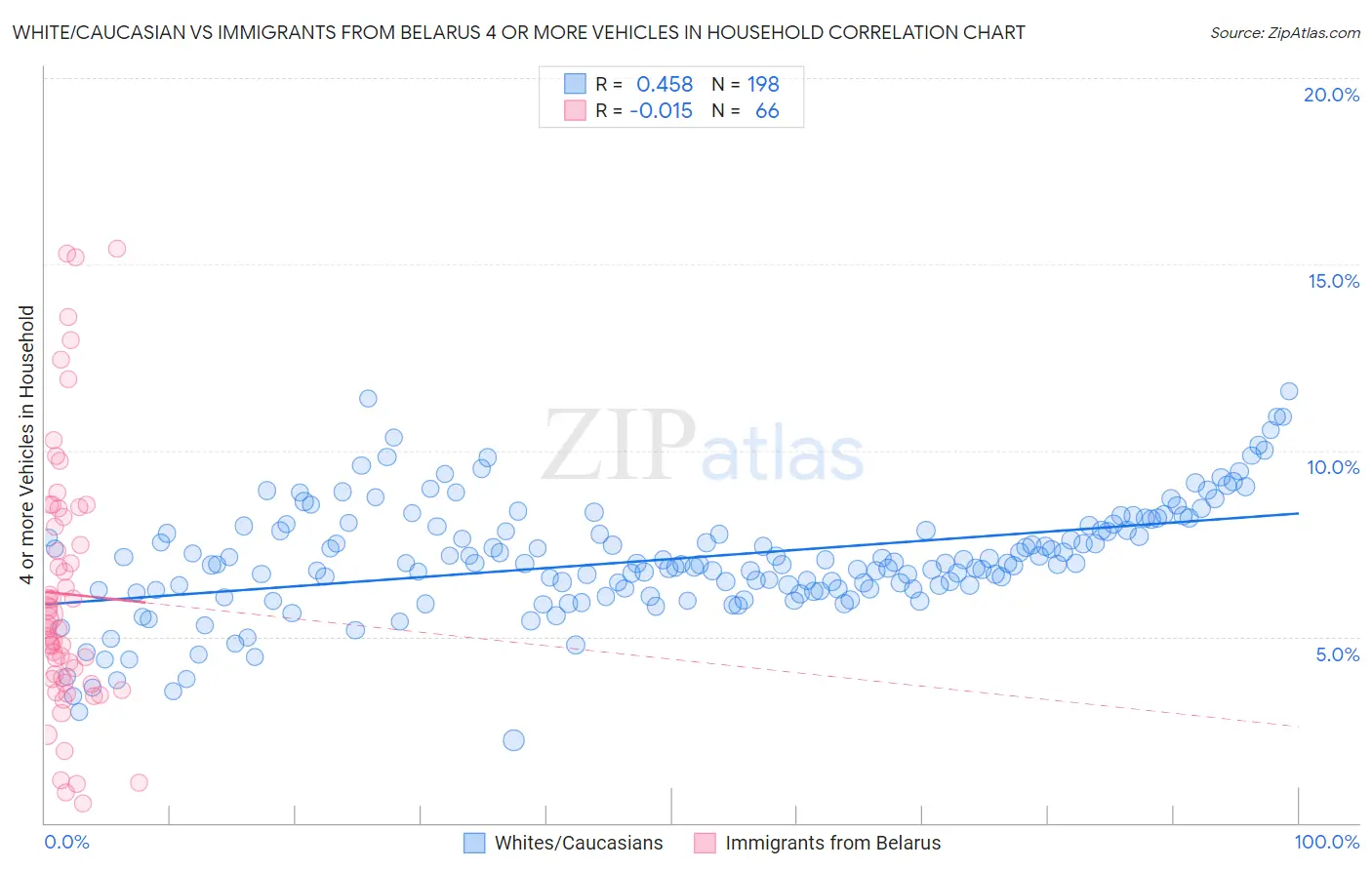 White/Caucasian vs Immigrants from Belarus 4 or more Vehicles in Household