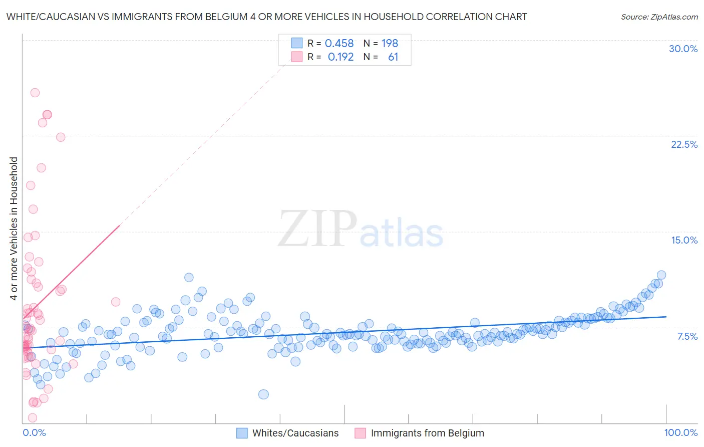 White/Caucasian vs Immigrants from Belgium 4 or more Vehicles in Household