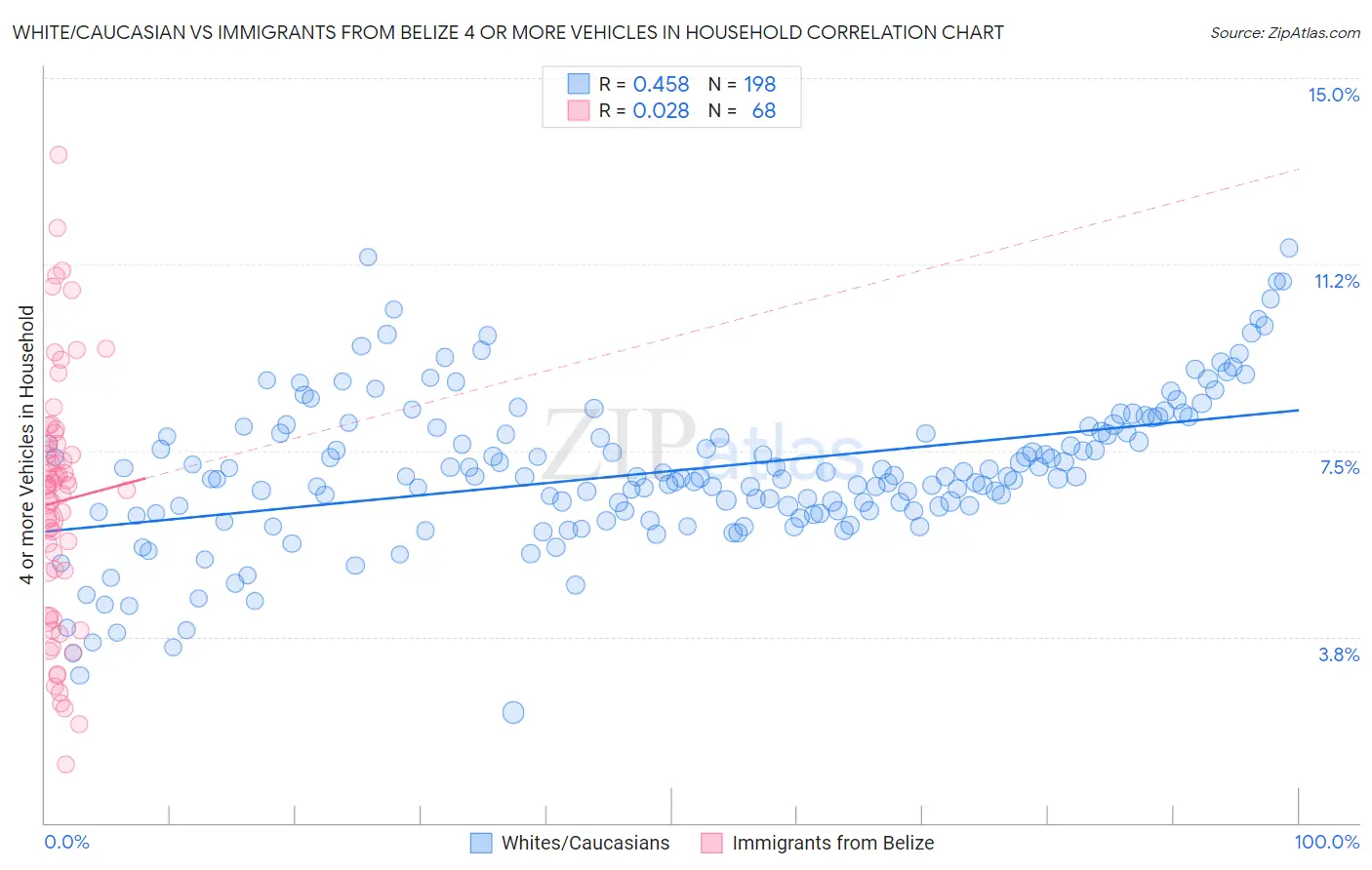 White/Caucasian vs Immigrants from Belize 4 or more Vehicles in Household