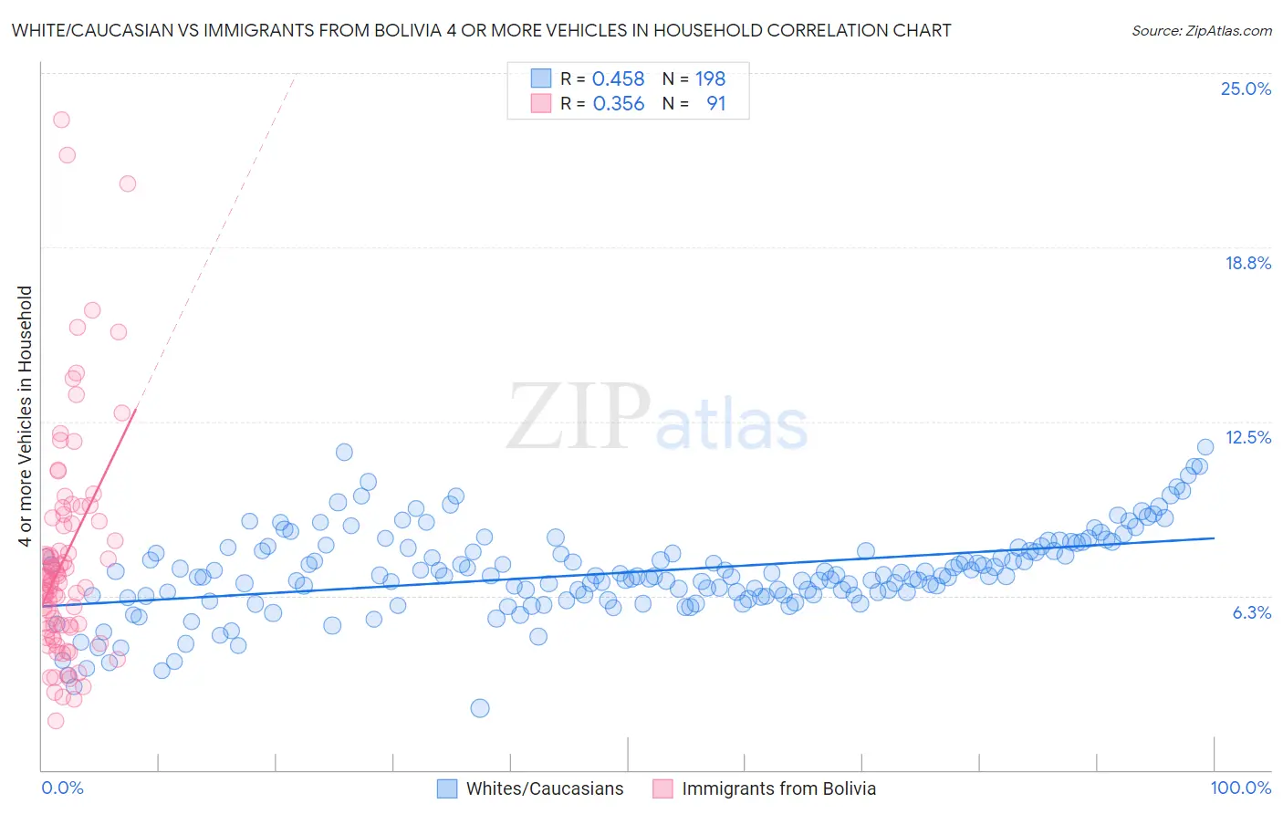 White/Caucasian vs Immigrants from Bolivia 4 or more Vehicles in Household