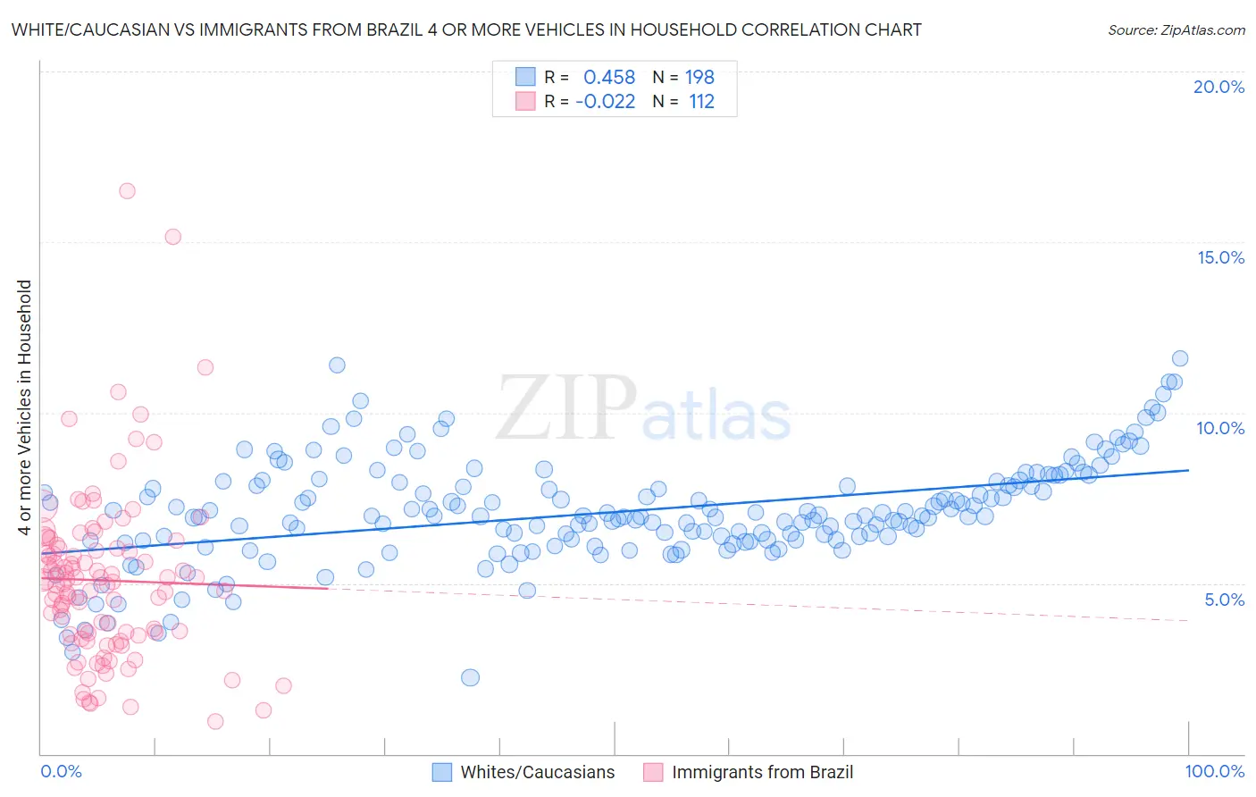 White/Caucasian vs Immigrants from Brazil 4 or more Vehicles in Household
