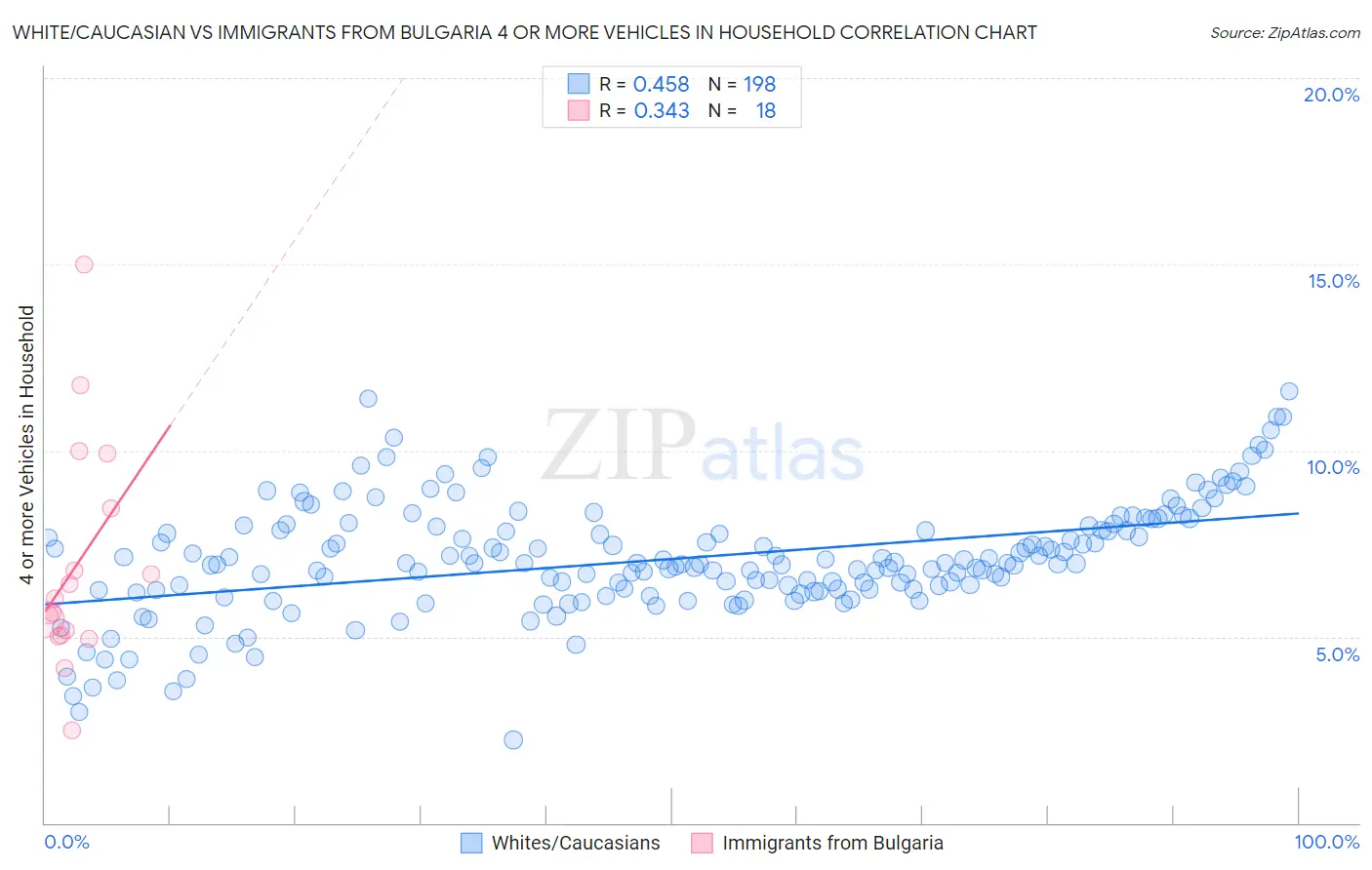 White/Caucasian vs Immigrants from Bulgaria 4 or more Vehicles in Household