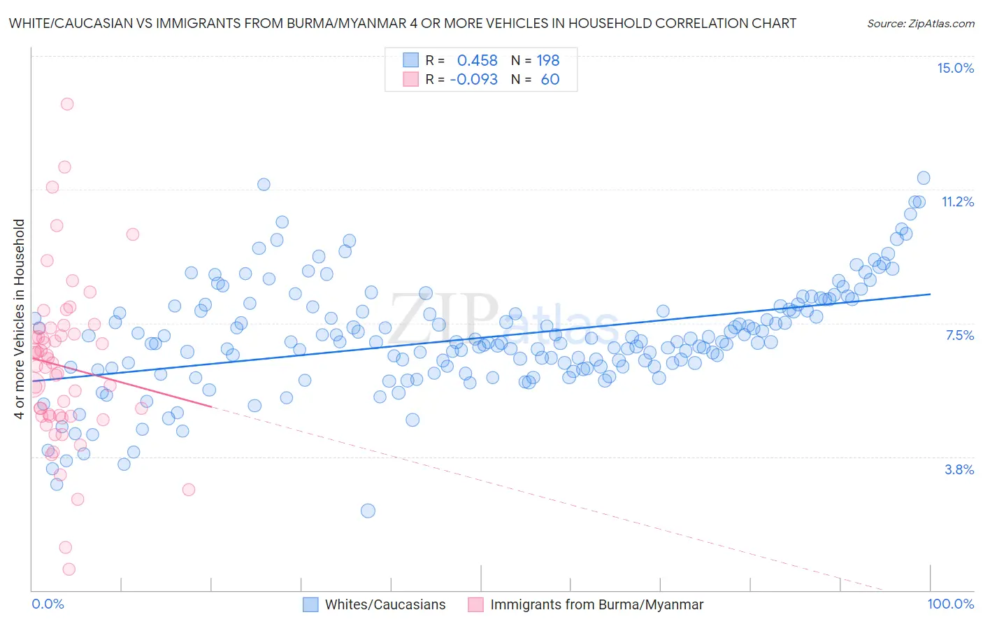 White/Caucasian vs Immigrants from Burma/Myanmar 4 or more Vehicles in Household