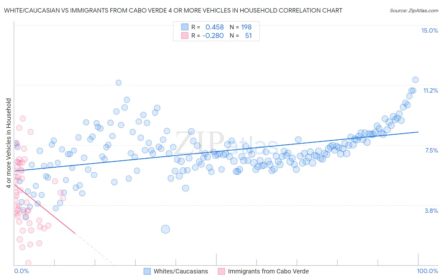 White/Caucasian vs Immigrants from Cabo Verde 4 or more Vehicles in Household