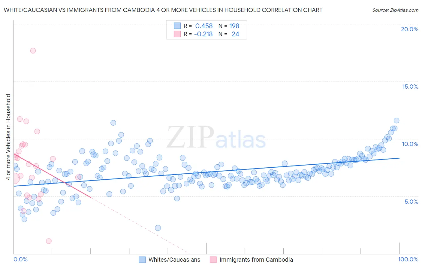 White/Caucasian vs Immigrants from Cambodia 4 or more Vehicles in Household