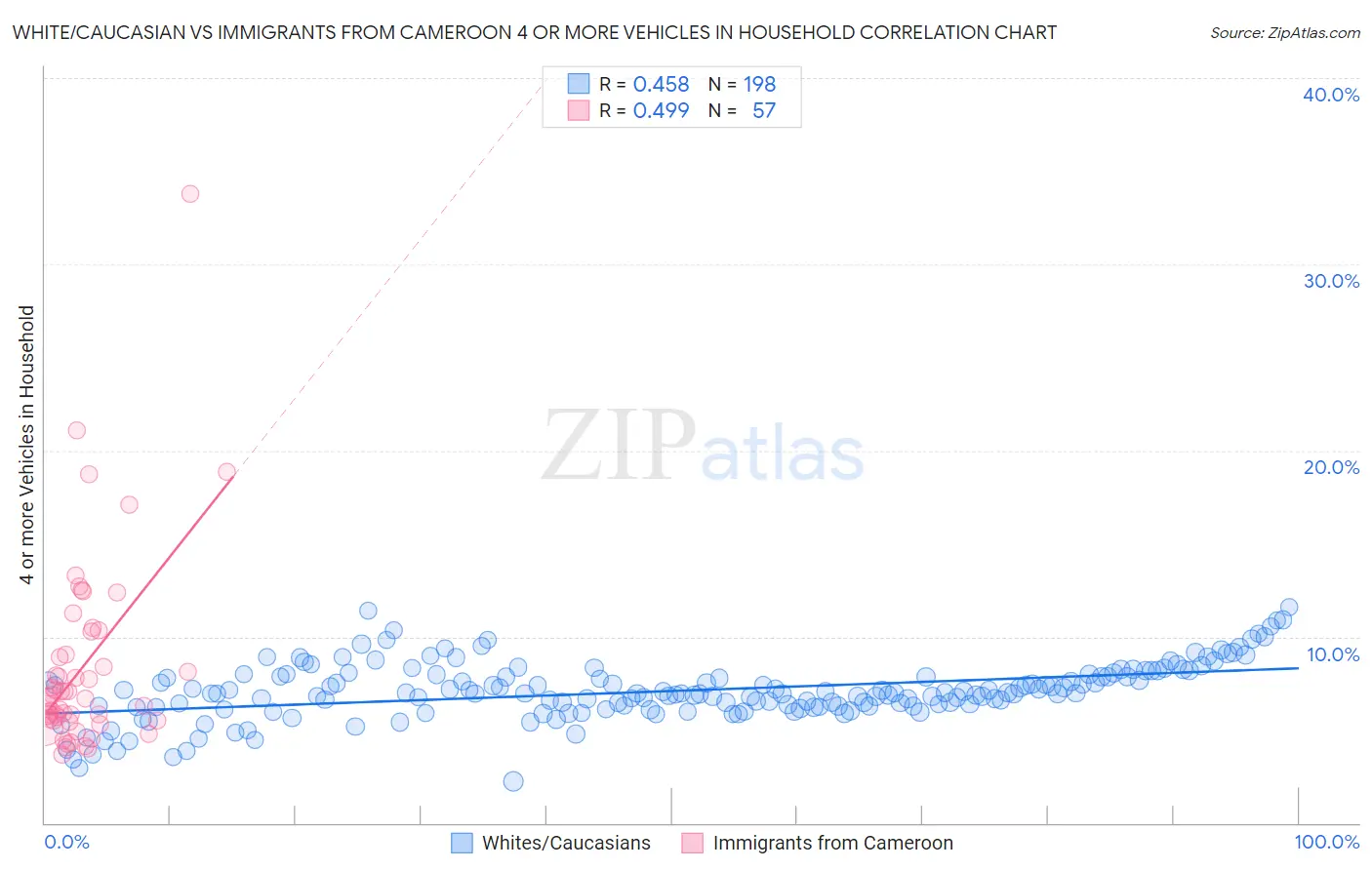 White/Caucasian vs Immigrants from Cameroon 4 or more Vehicles in Household