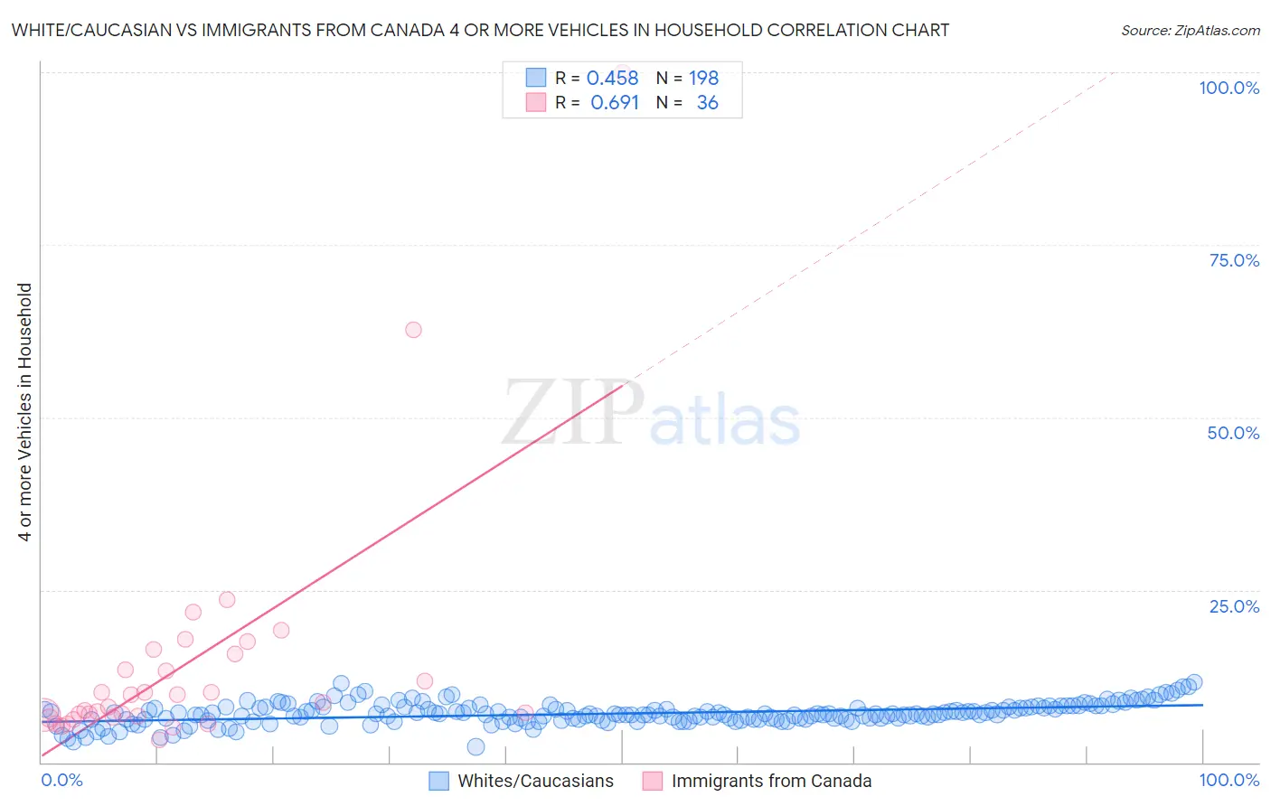 White/Caucasian vs Immigrants from Canada 4 or more Vehicles in Household