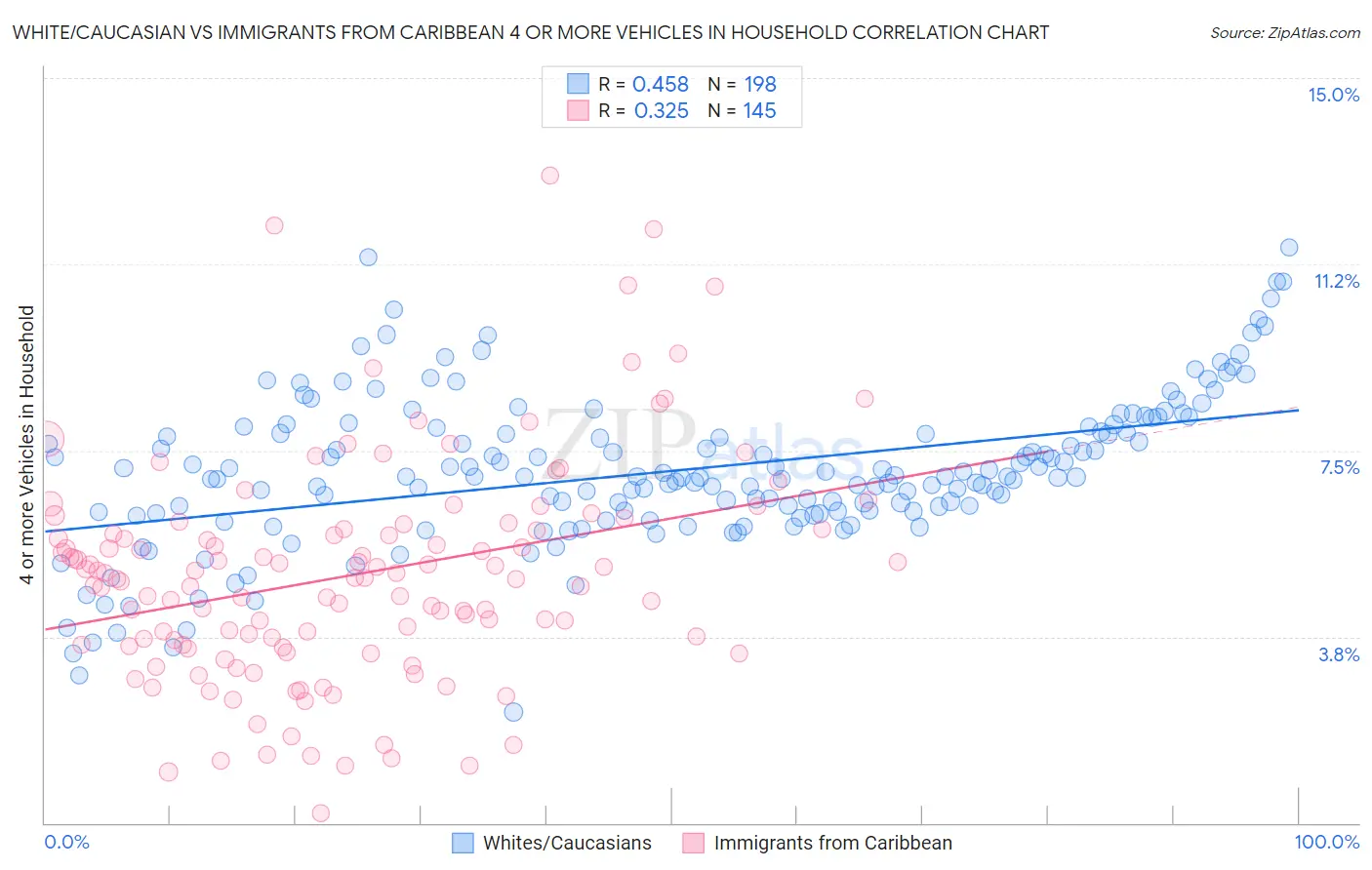 White/Caucasian vs Immigrants from Caribbean 4 or more Vehicles in Household