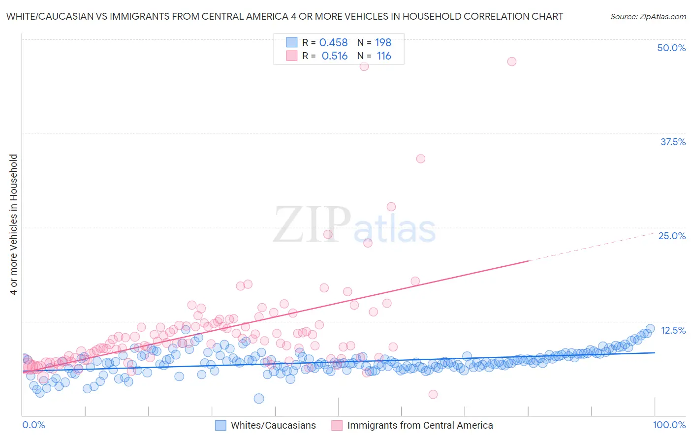 White/Caucasian vs Immigrants from Central America 4 or more Vehicles in Household