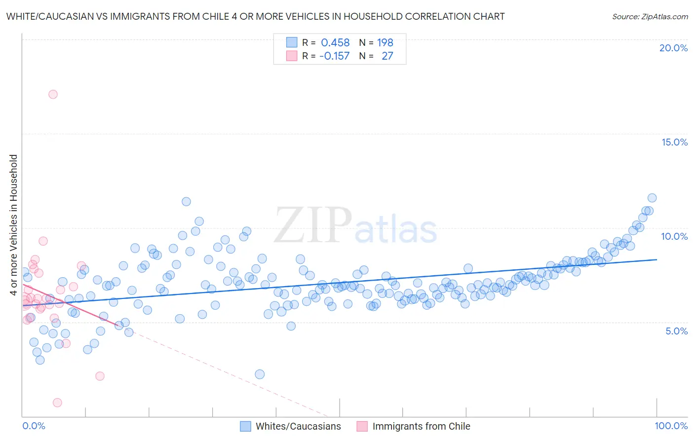 White/Caucasian vs Immigrants from Chile 4 or more Vehicles in Household