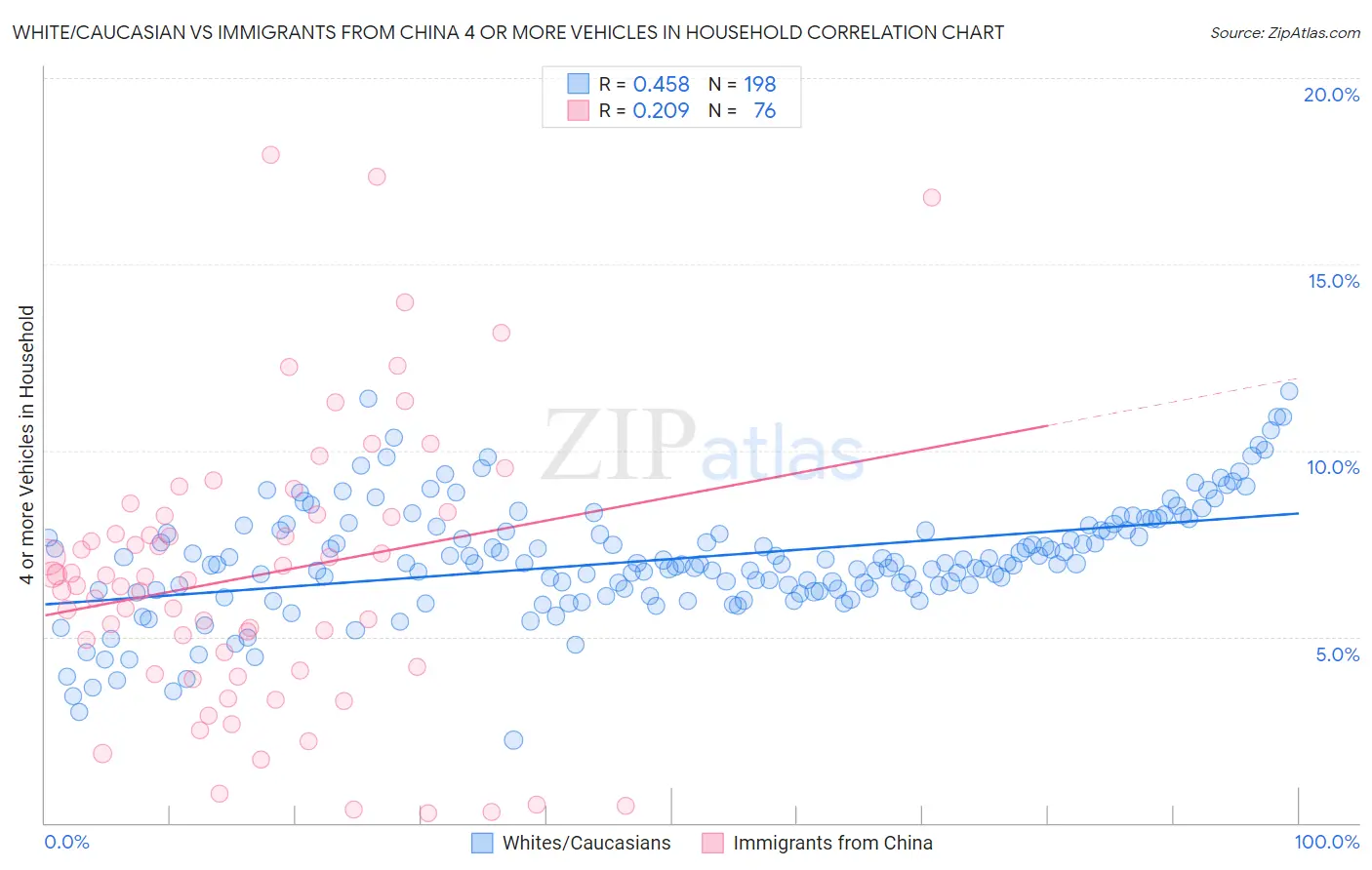 White/Caucasian vs Immigrants from China 4 or more Vehicles in Household
