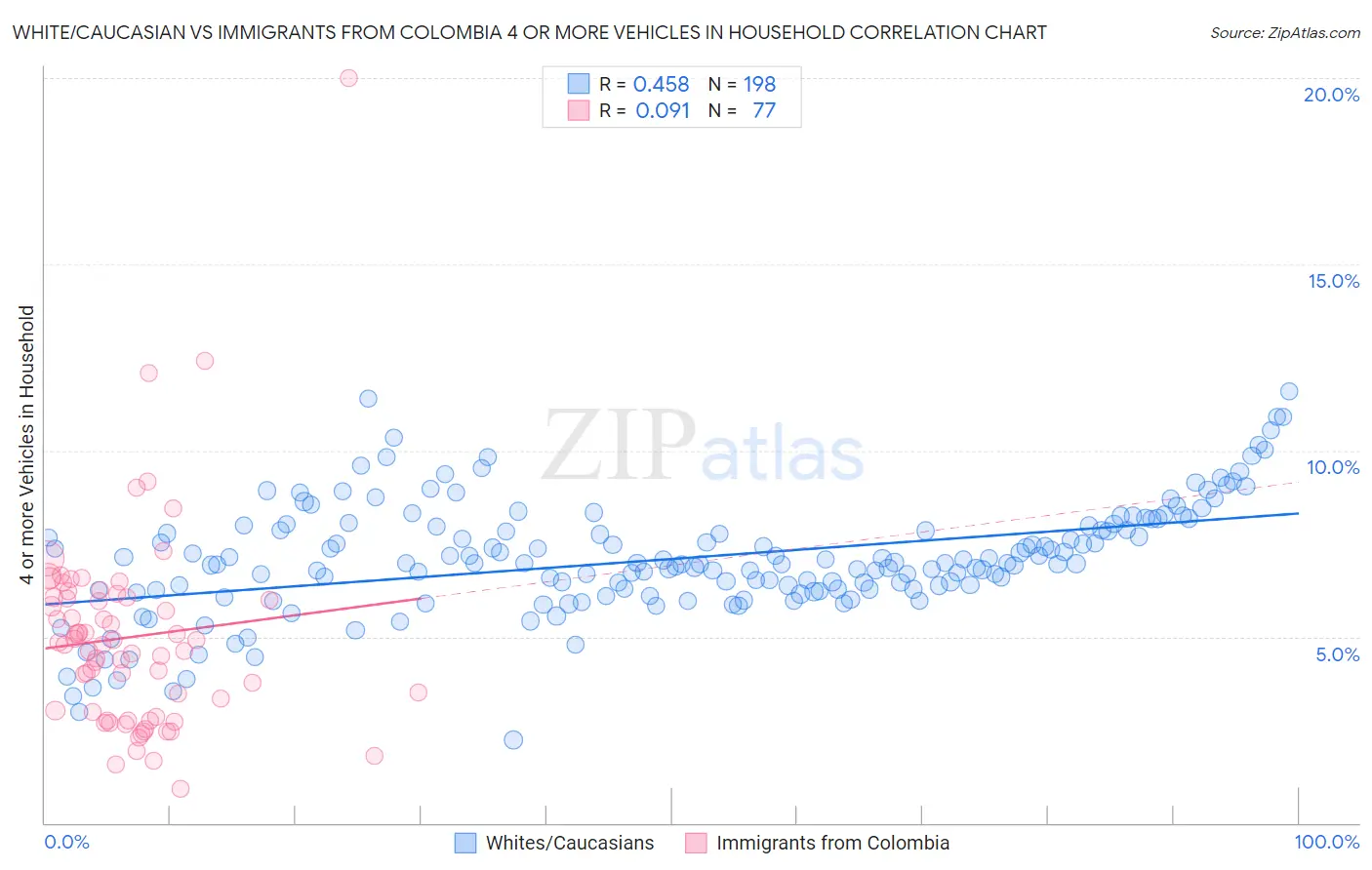 White/Caucasian vs Immigrants from Colombia 4 or more Vehicles in Household