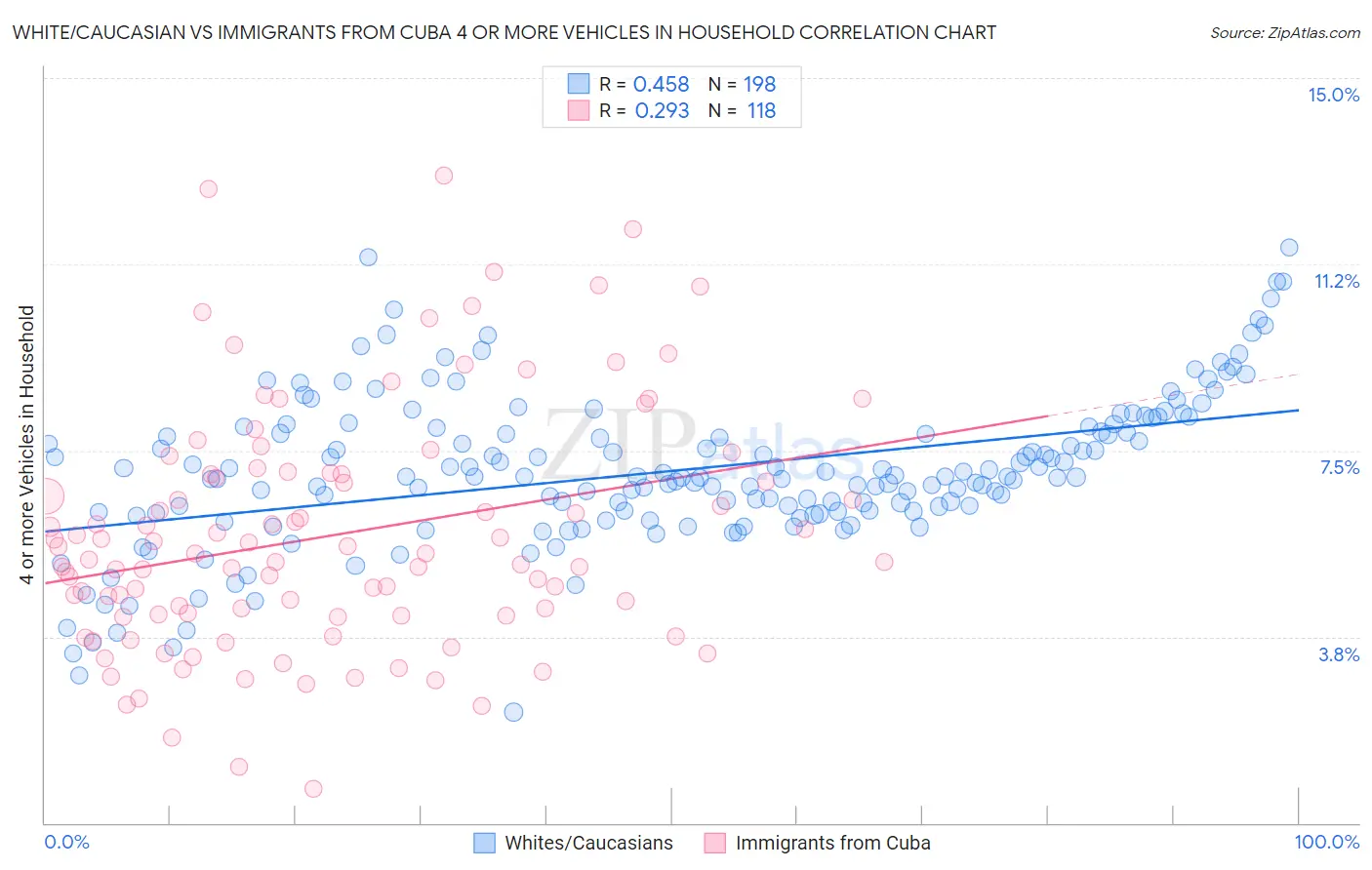 White/Caucasian vs Immigrants from Cuba 4 or more Vehicles in Household