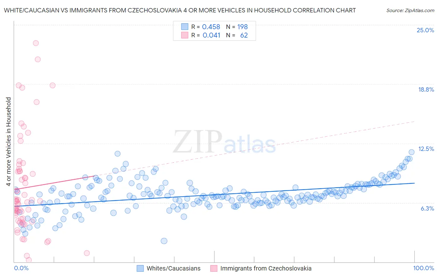 White/Caucasian vs Immigrants from Czechoslovakia 4 or more Vehicles in Household