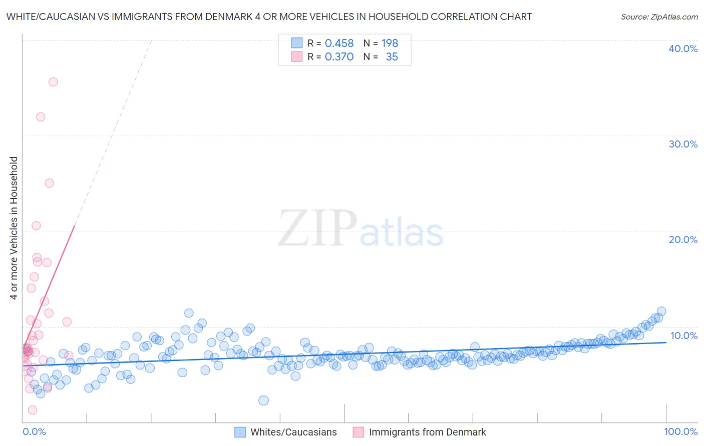 White/Caucasian vs Immigrants from Denmark 4 or more Vehicles in Household