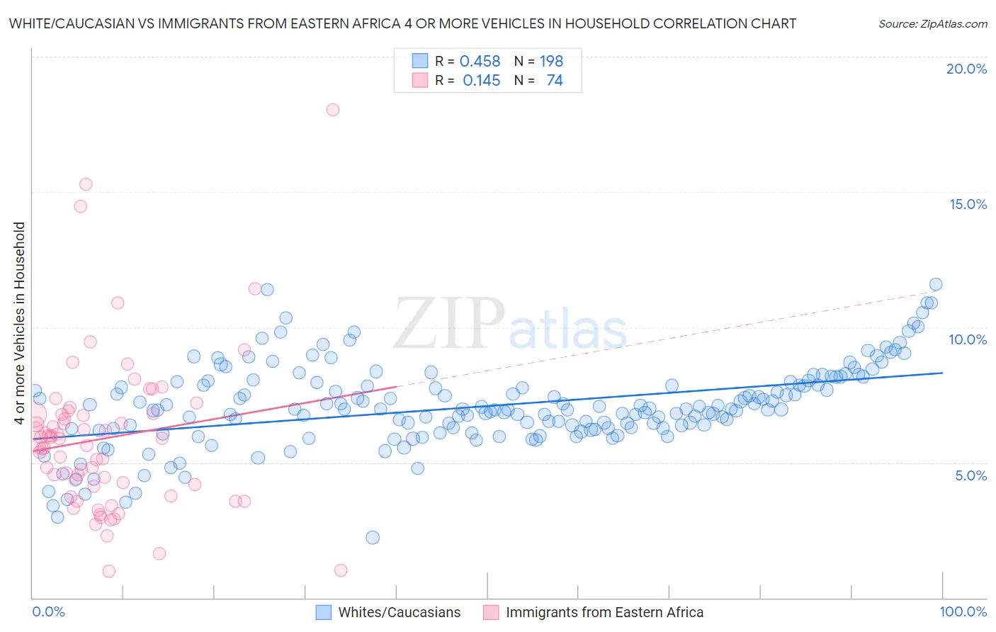 White/Caucasian vs Immigrants from Eastern Africa 4 or more Vehicles in Household