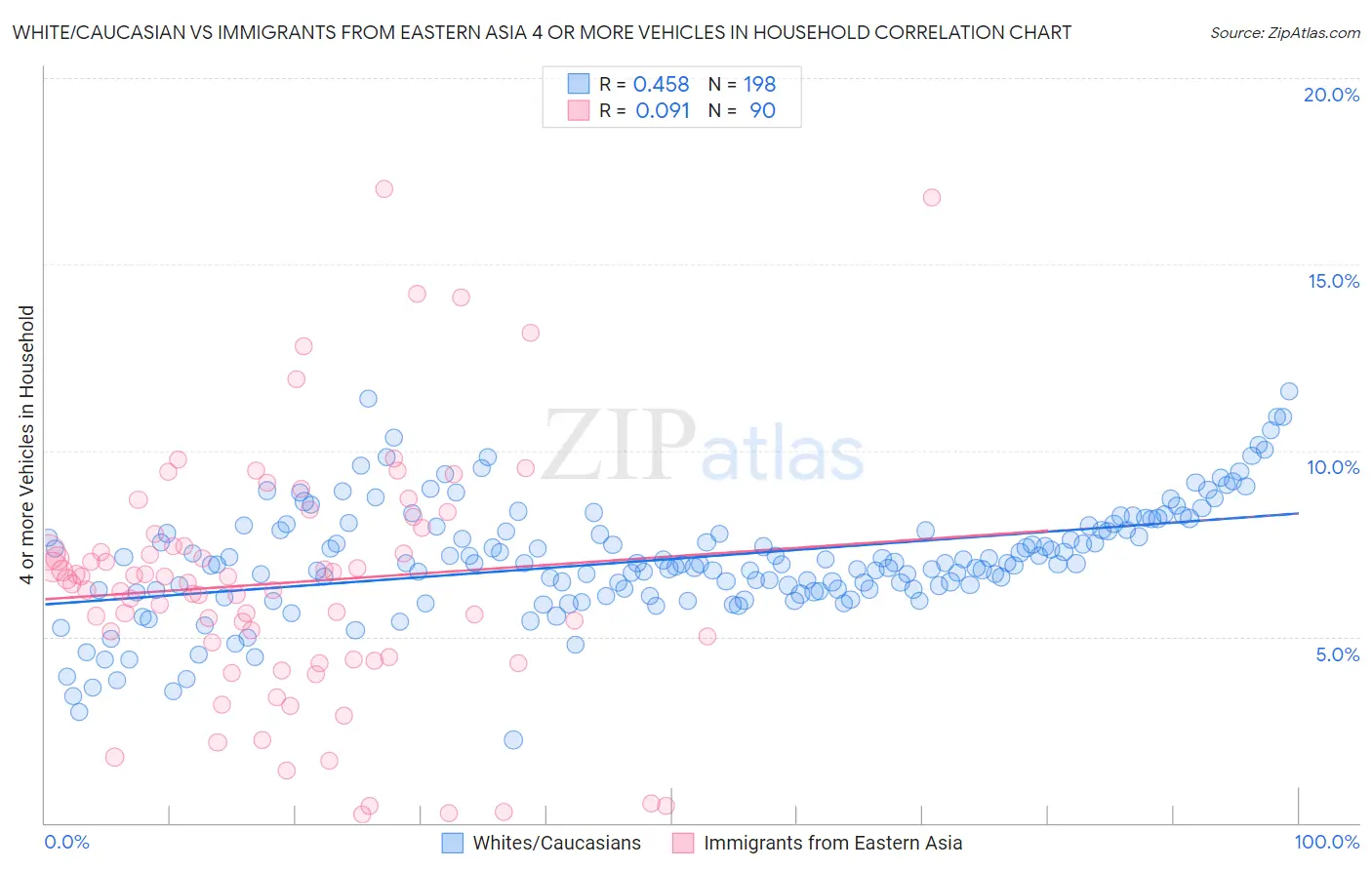 White/Caucasian vs Immigrants from Eastern Asia 4 or more Vehicles in Household