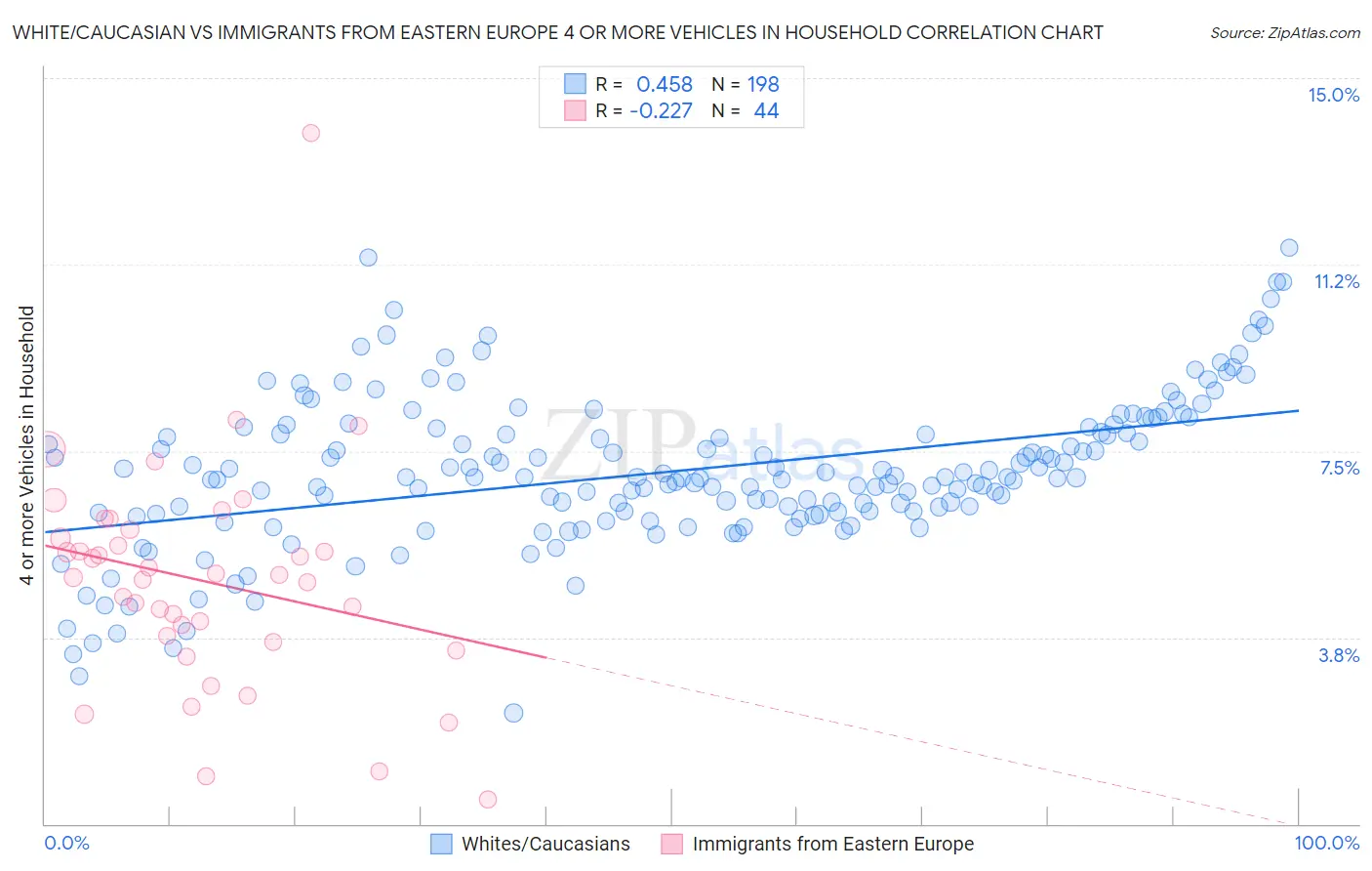 White/Caucasian vs Immigrants from Eastern Europe 4 or more Vehicles in Household