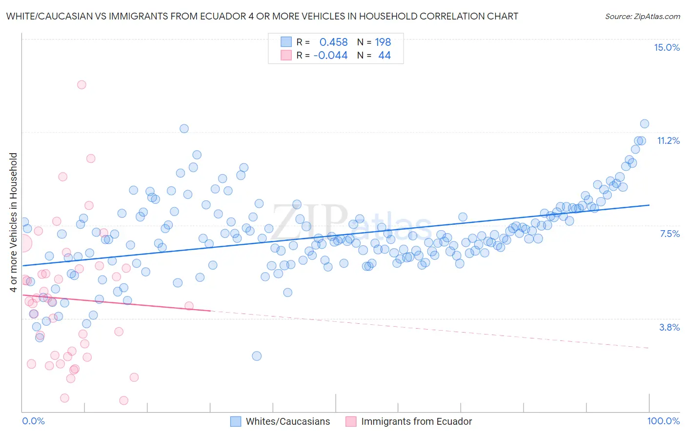 White/Caucasian vs Immigrants from Ecuador 4 or more Vehicles in Household