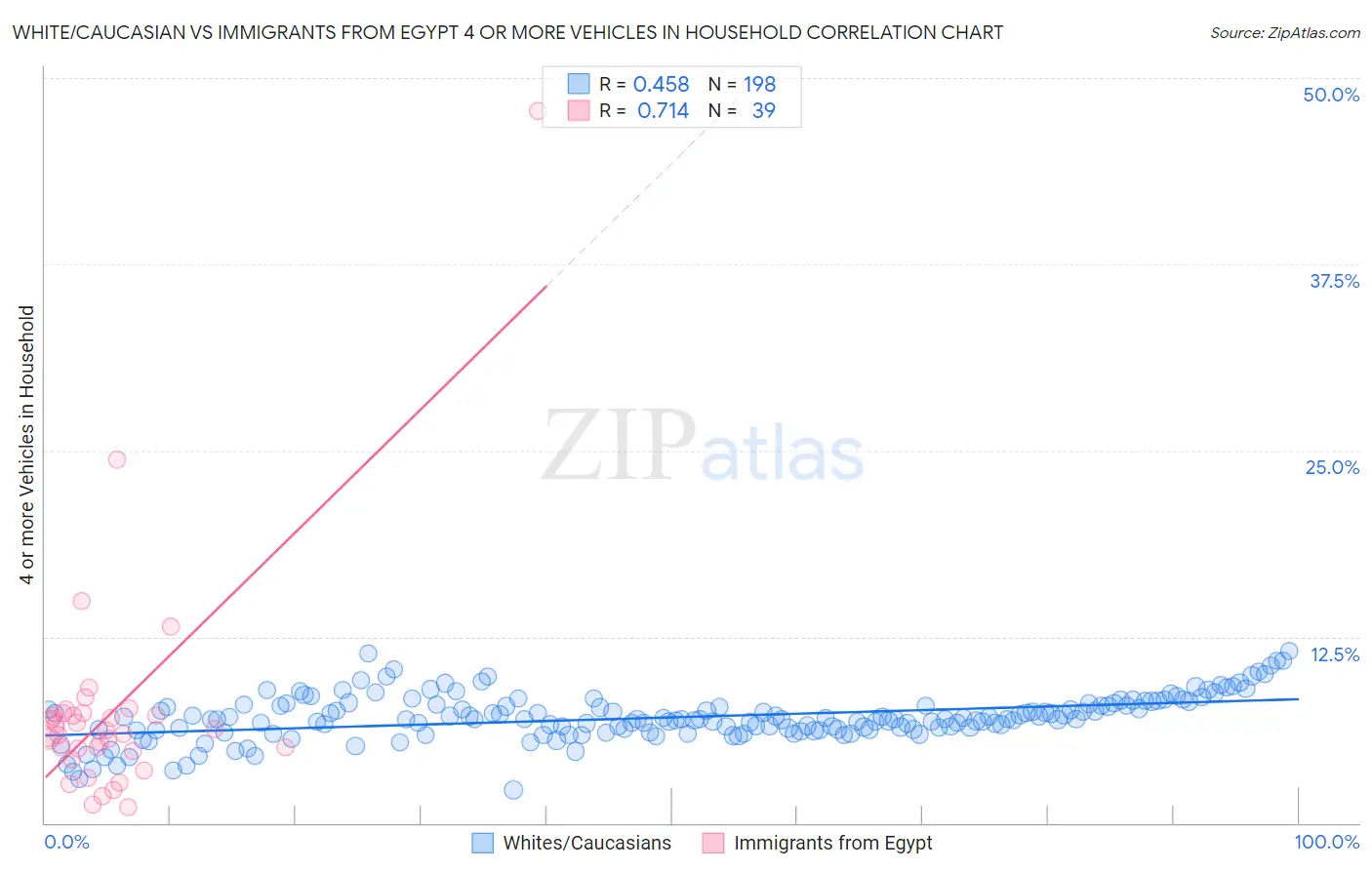 White/Caucasian vs Immigrants from Egypt 4 or more Vehicles in Household