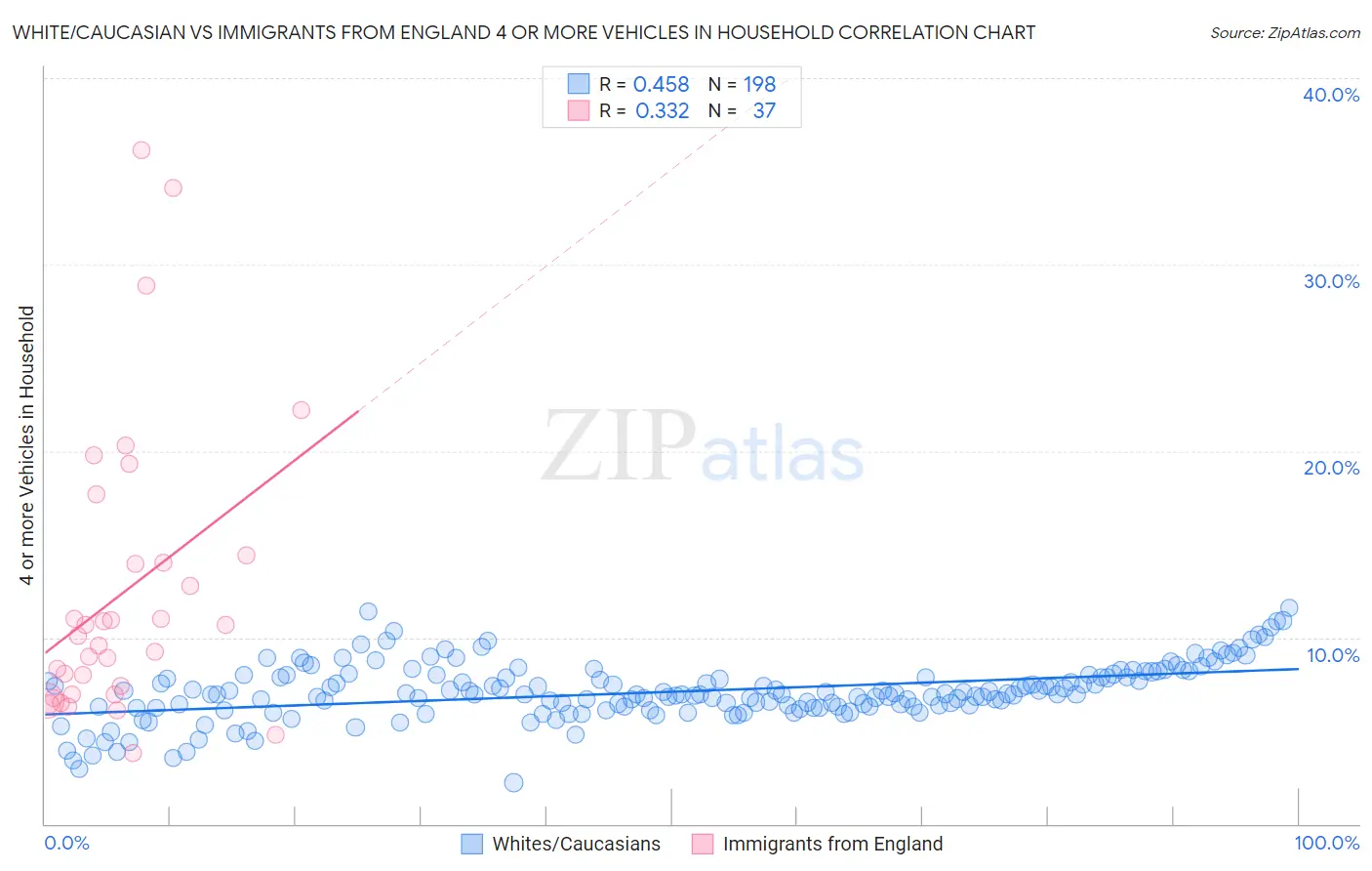 White/Caucasian vs Immigrants from England 4 or more Vehicles in Household