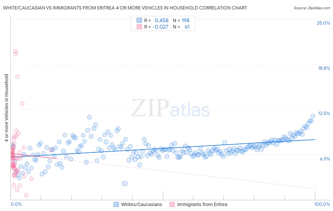 White/Caucasian vs Immigrants from Eritrea 4 or more Vehicles in Household