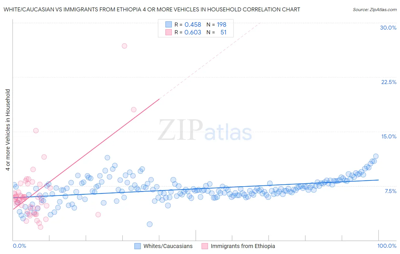 White/Caucasian vs Immigrants from Ethiopia 4 or more Vehicles in Household