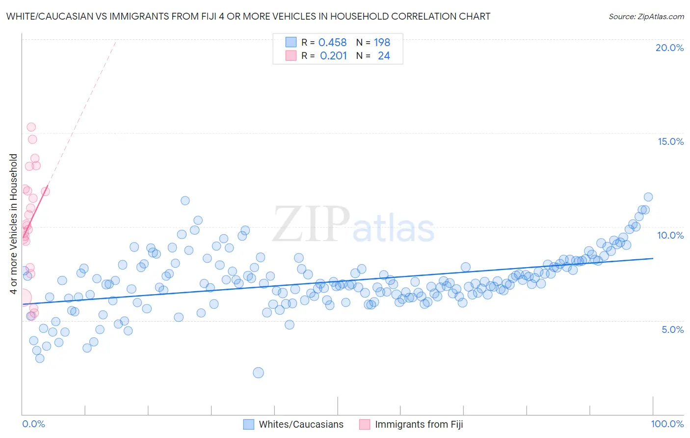 White/Caucasian vs Immigrants from Fiji 4 or more Vehicles in Household