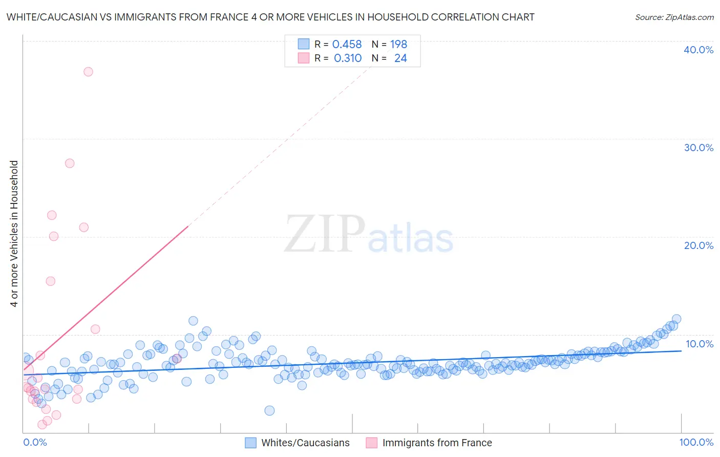 White/Caucasian vs Immigrants from France 4 or more Vehicles in Household