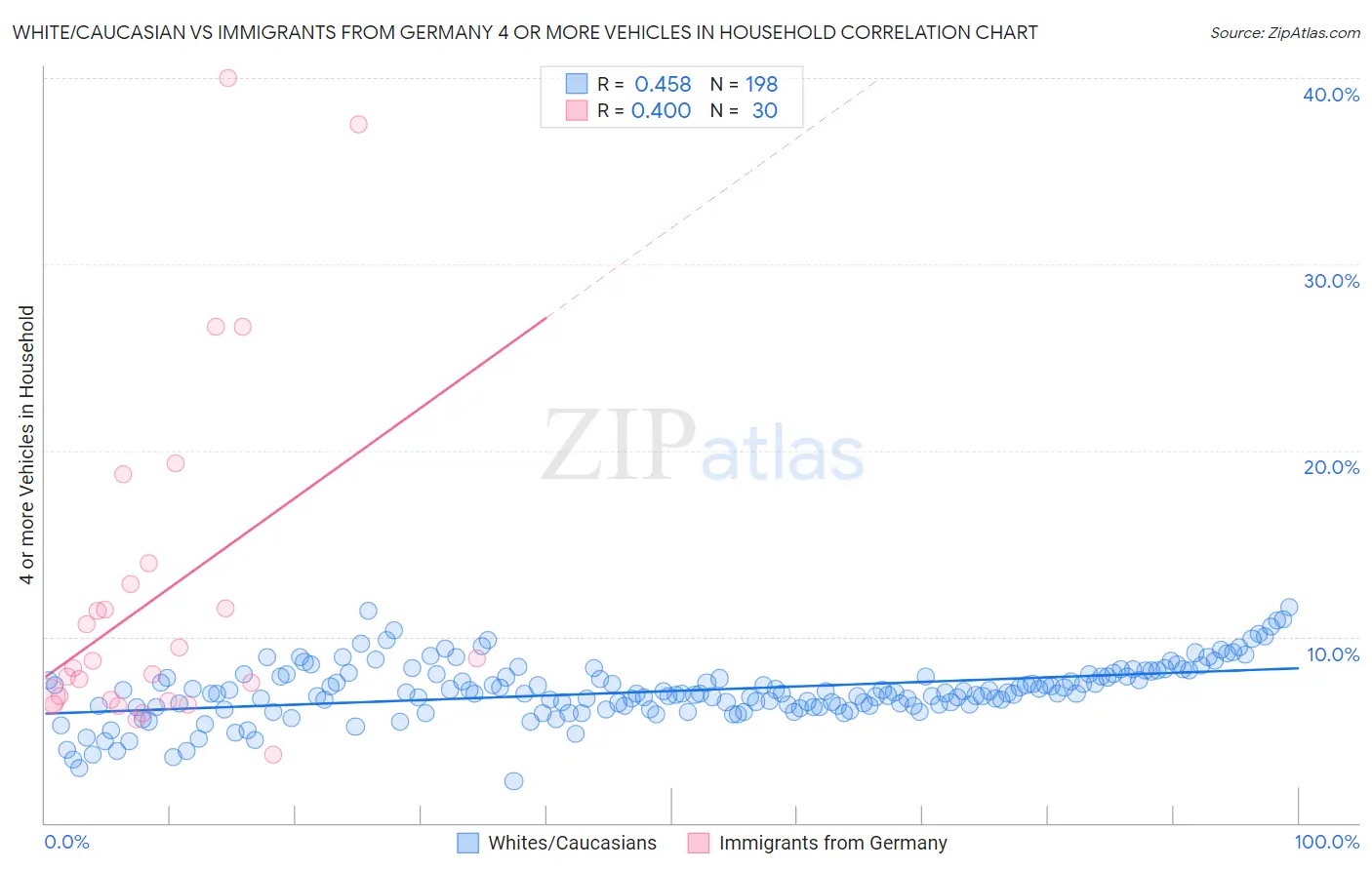 White/Caucasian vs Immigrants from Germany 4 or more Vehicles in Household