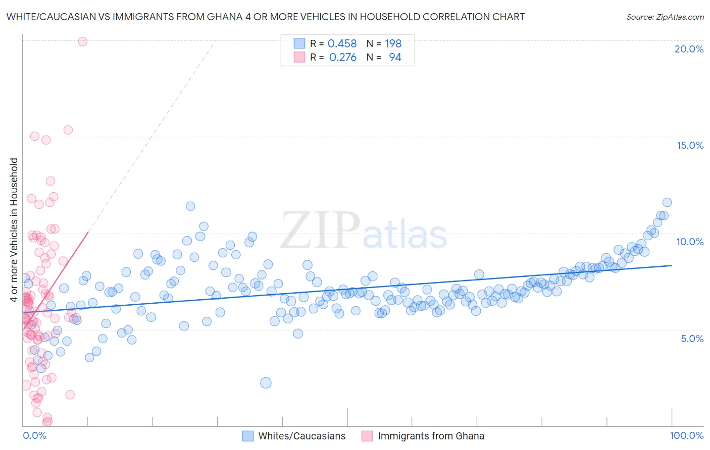 White/Caucasian vs Immigrants from Ghana 4 or more Vehicles in Household