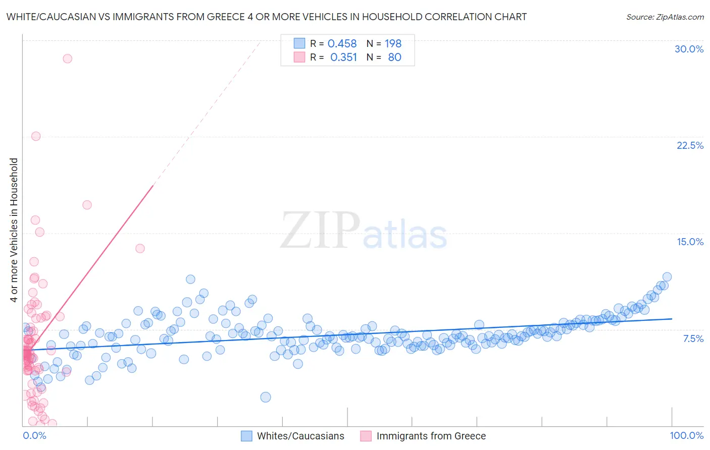 White/Caucasian vs Immigrants from Greece 4 or more Vehicles in Household