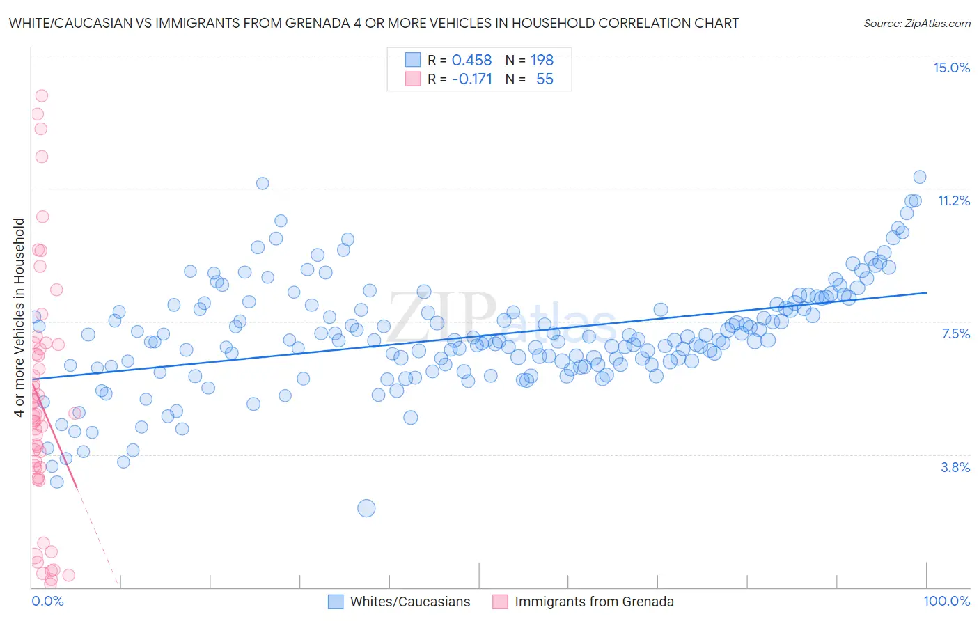 White/Caucasian vs Immigrants from Grenada 4 or more Vehicles in Household