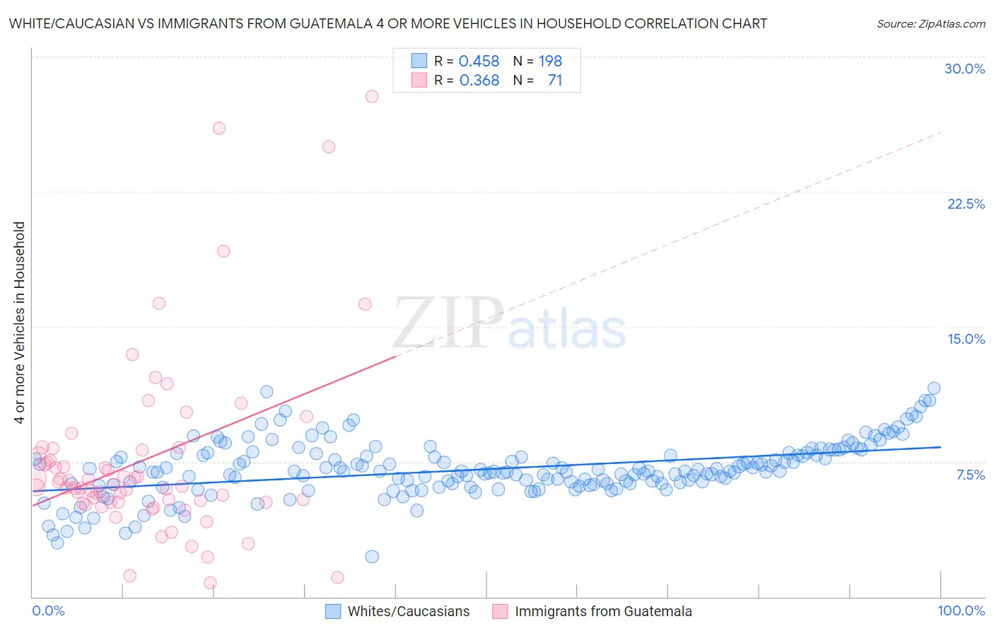 White/Caucasian vs Immigrants from Guatemala 4 or more Vehicles in Household