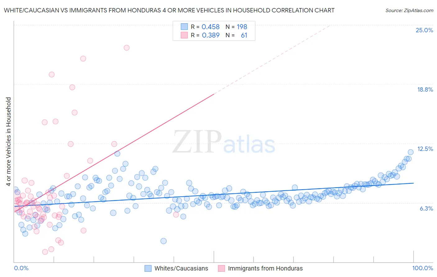 White/Caucasian vs Immigrants from Honduras 4 or more Vehicles in Household