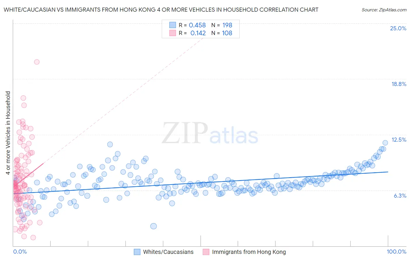 White/Caucasian vs Immigrants from Hong Kong 4 or more Vehicles in Household