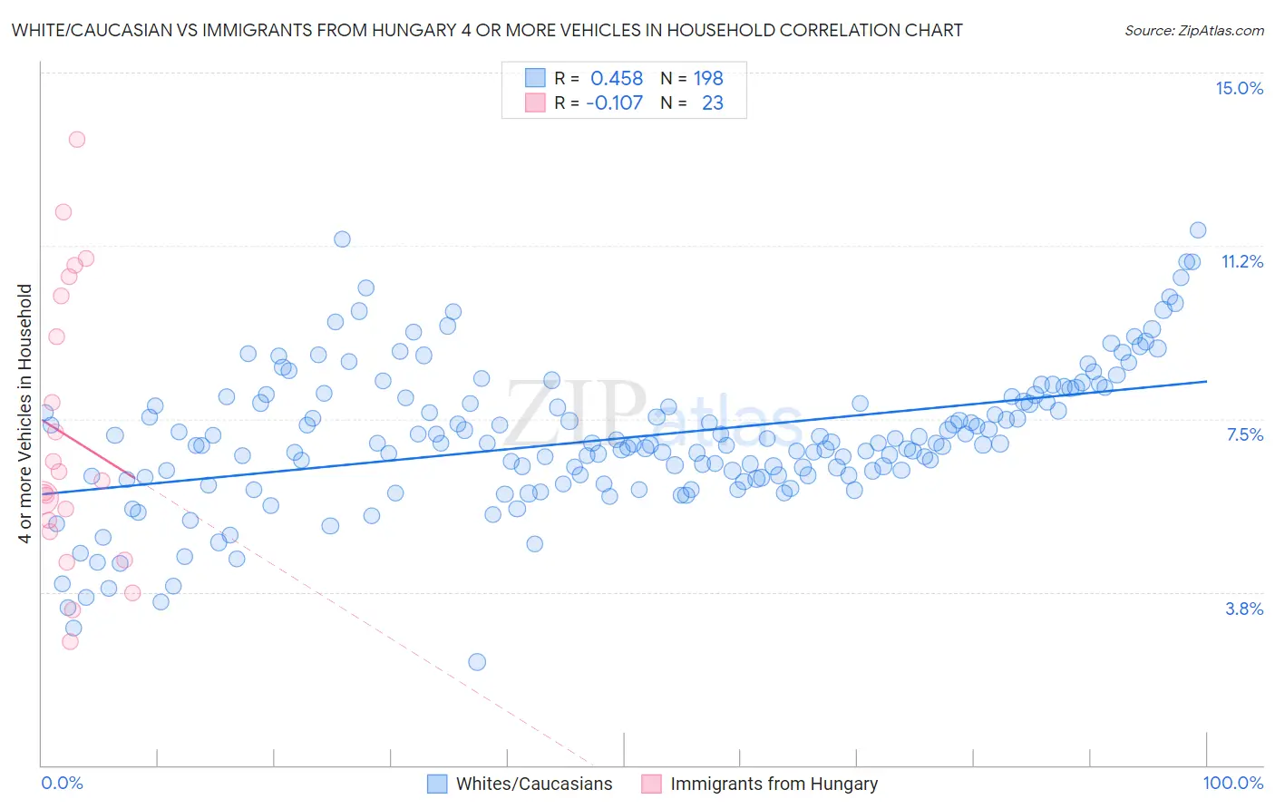 White/Caucasian vs Immigrants from Hungary 4 or more Vehicles in Household