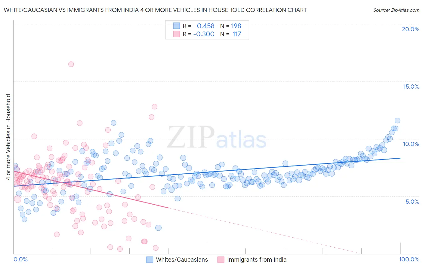 White/Caucasian vs Immigrants from India 4 or more Vehicles in Household