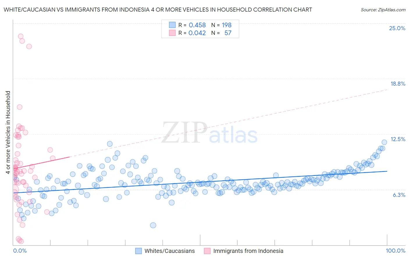 White/Caucasian vs Immigrants from Indonesia 4 or more Vehicles in Household