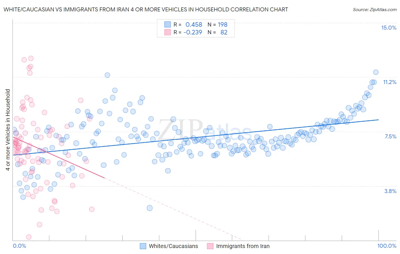 White/Caucasian vs Immigrants from Iran 4 or more Vehicles in Household