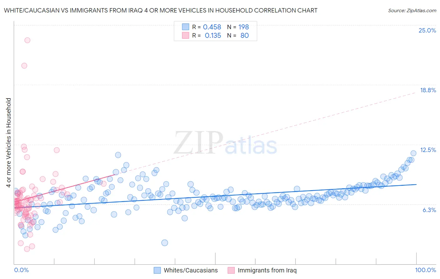 White/Caucasian vs Immigrants from Iraq 4 or more Vehicles in Household