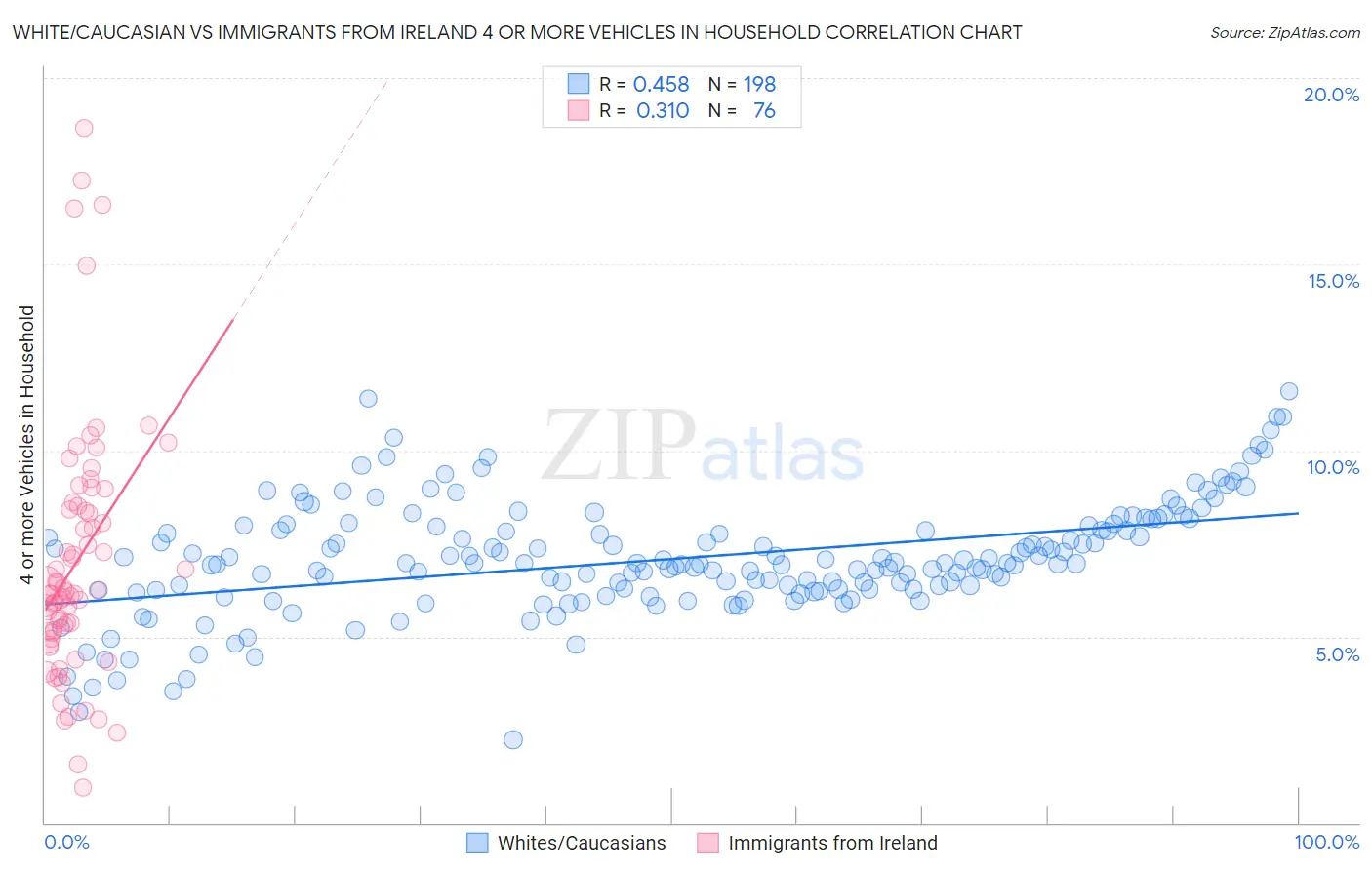 White/Caucasian vs Immigrants from Ireland 4 or more Vehicles in Household