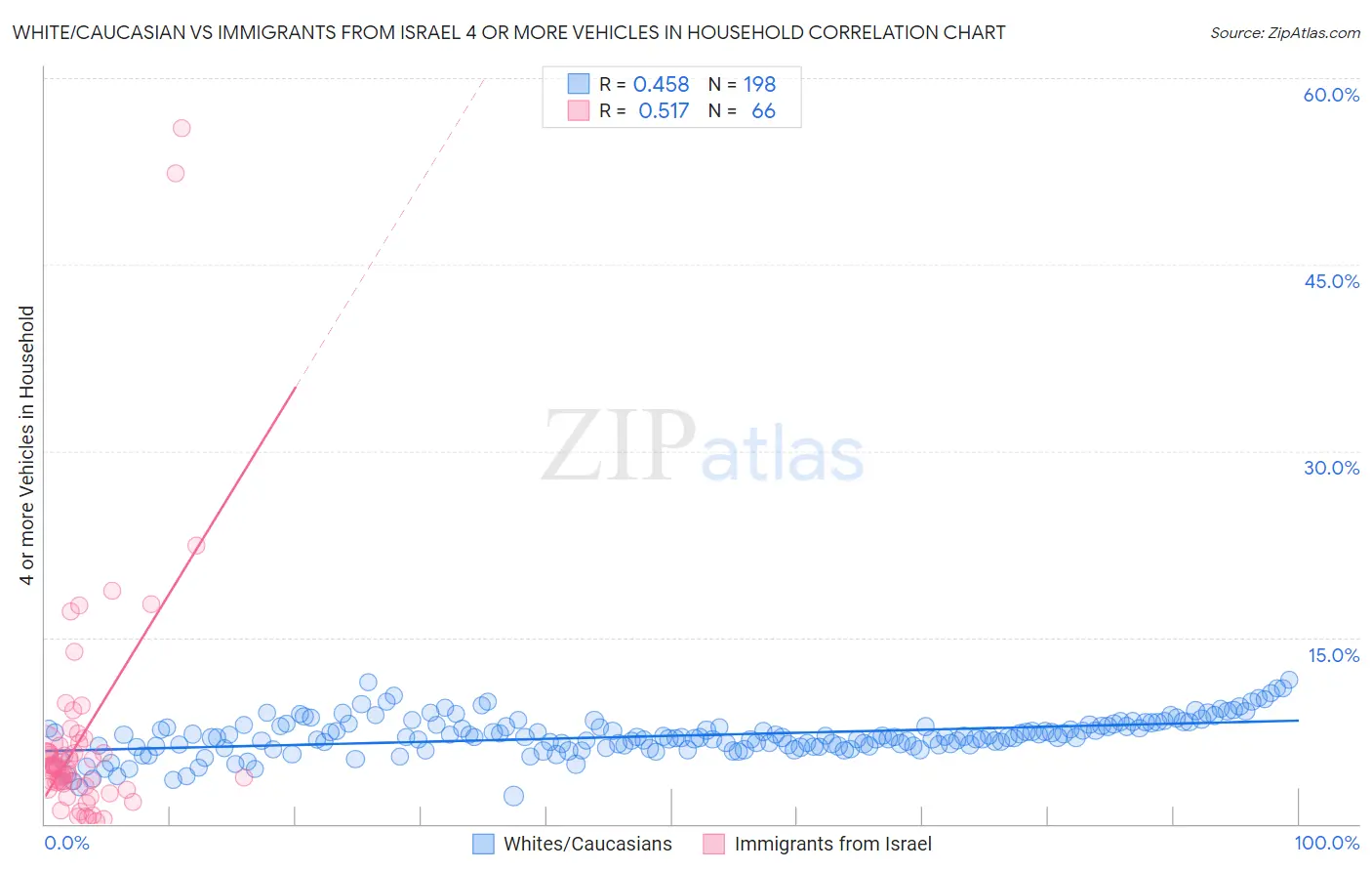 White/Caucasian vs Immigrants from Israel 4 or more Vehicles in Household