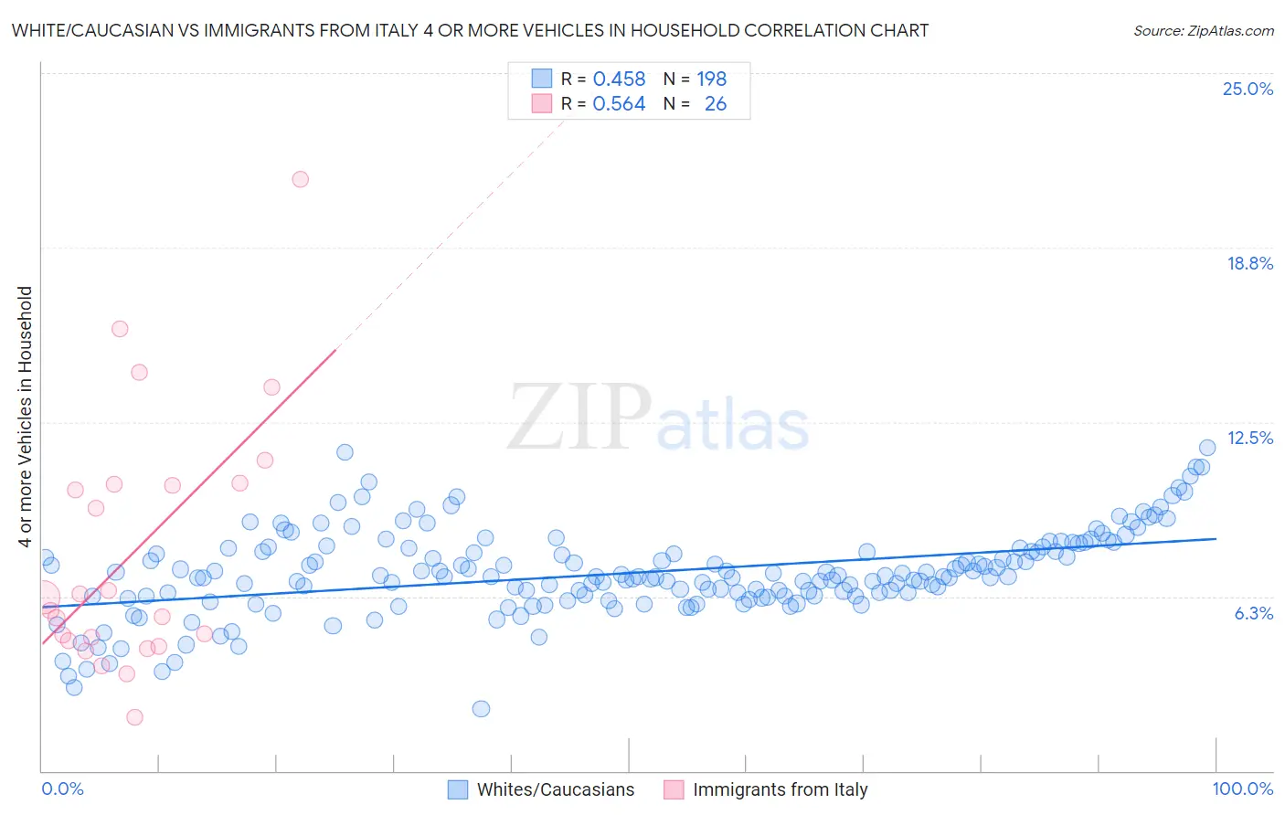 White/Caucasian vs Immigrants from Italy 4 or more Vehicles in Household