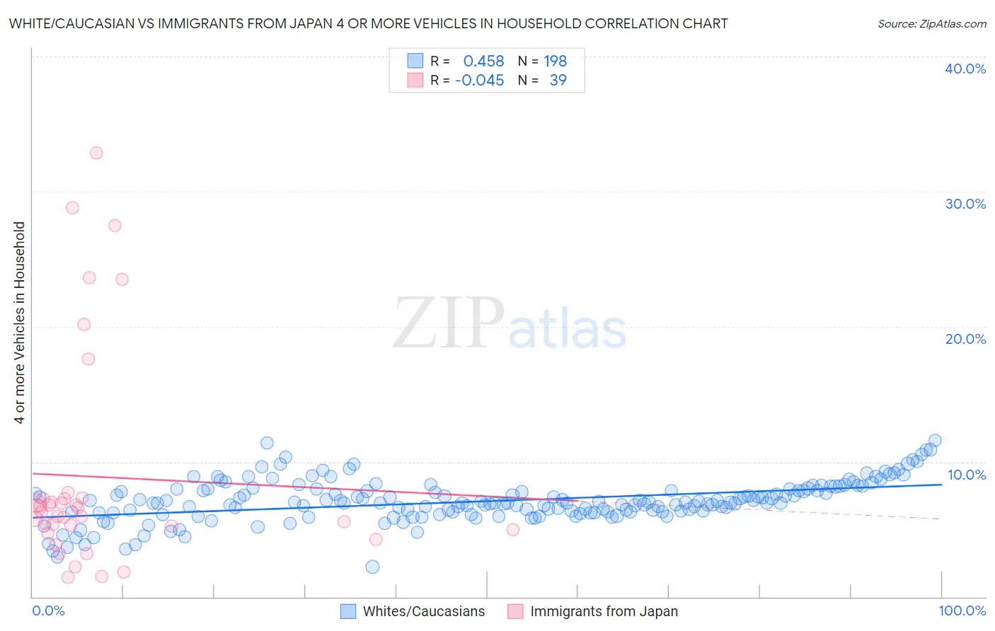 White/Caucasian vs Immigrants from Japan 4 or more Vehicles in Household