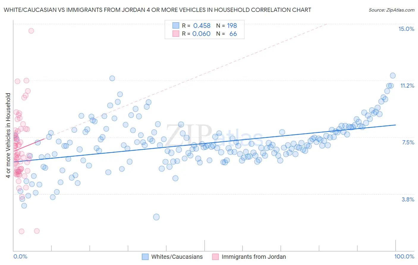 White/Caucasian vs Immigrants from Jordan 4 or more Vehicles in Household