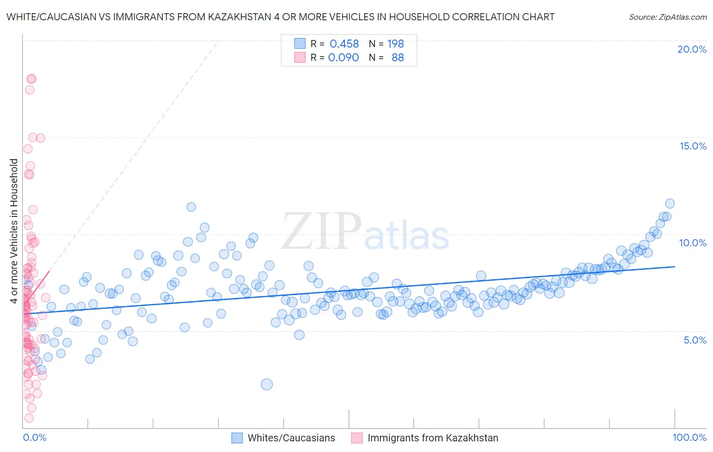 White/Caucasian vs Immigrants from Kazakhstan 4 or more Vehicles in Household